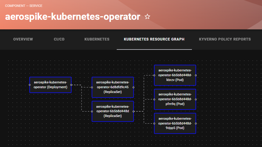 Graph View