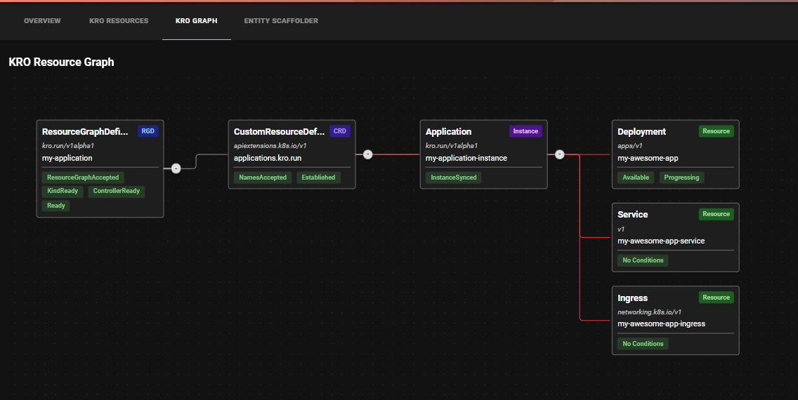 Graph View